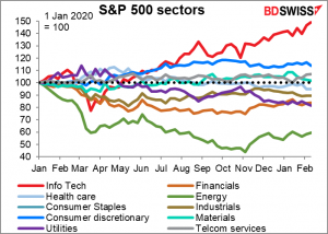 S&P 500 sectors