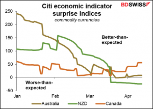 Citi economic indicator surprise indices