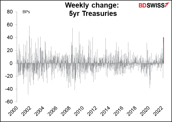 Weekly change: 5yr Treasuries