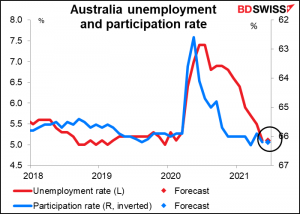 Australia unemployment and participation rate