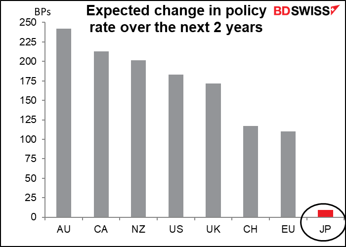 Expected change in policy rate over the next 2 years