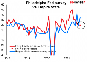 Philadelphia Fed survey vs Empire State