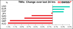 TWIs: Change over last 24 hrs