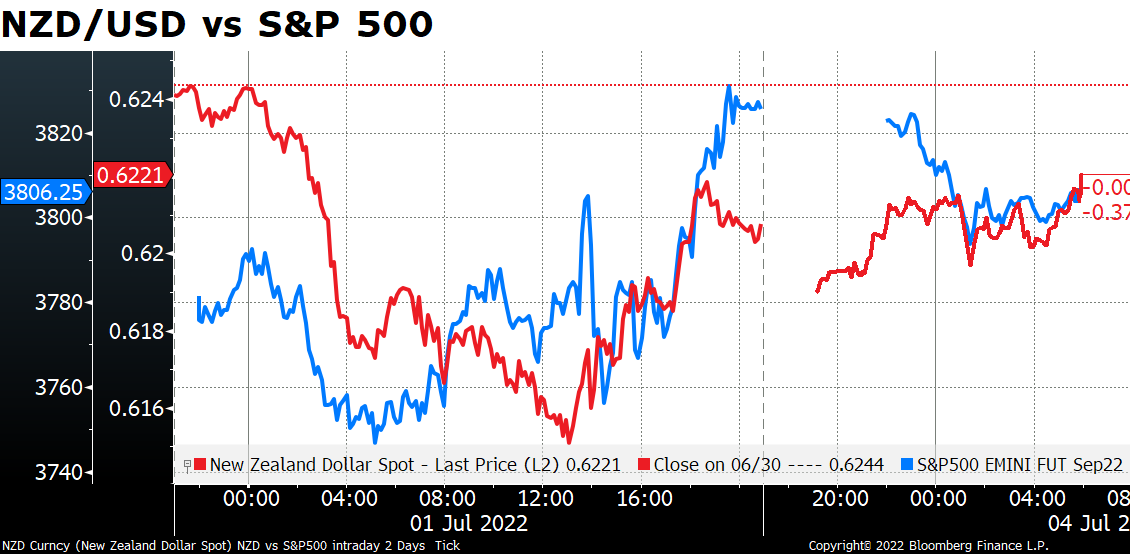 NZD/USD vs S&P 500