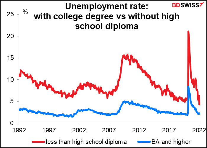 Unemployment rate: with college degree vs without hight sghool diplome