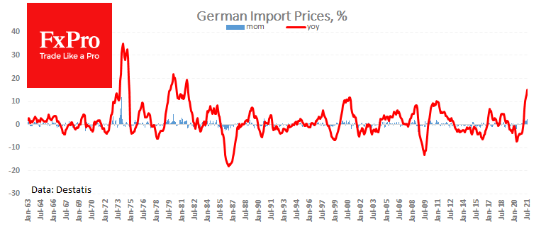 German Import Prices Grew at the Fastest Pace since 1970s