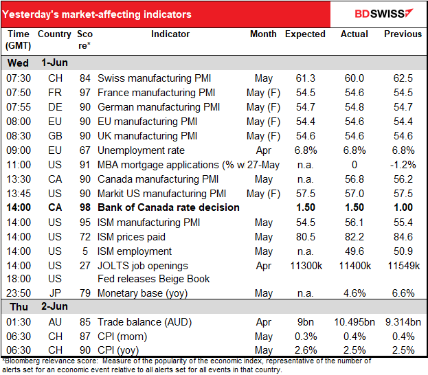 Yesterday's market-affecting indicators
