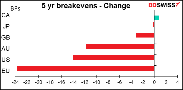 5 yr breakevens - Change