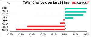 TWIs: Change over last 24 hrs