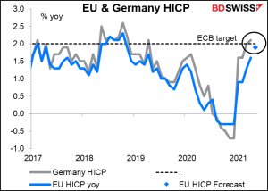 EU & Germany HICP