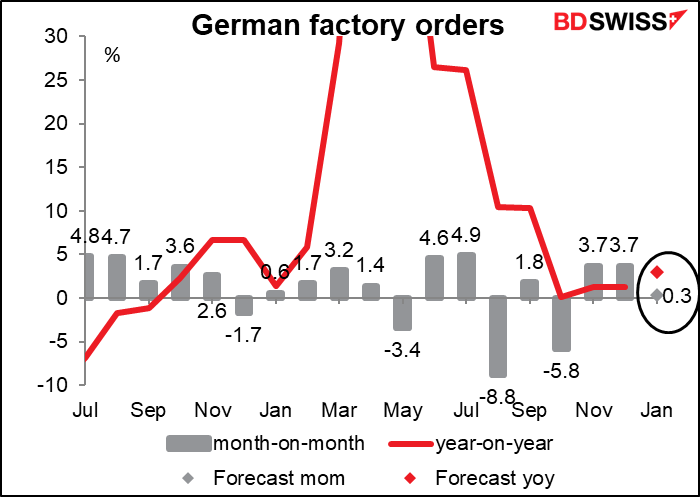 German factory orders