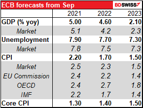 ECB forecasts from Sep