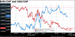 EUR/CHF and USD/CHF
