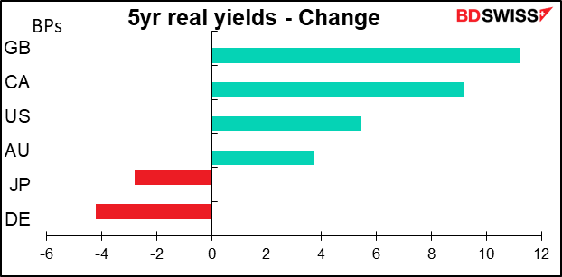 5yr real yields - Change