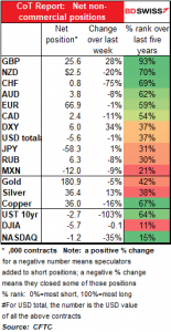 CoT Report: Net non commercial positions