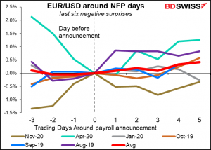 EUR/USD around NFP days