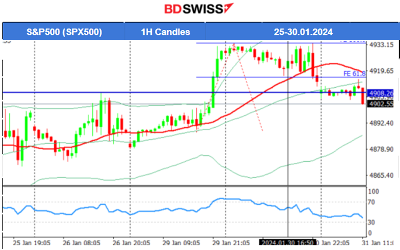 Australia: Retail sales surprise decline, U.S.: Further boost in Consumer Confidence, JOLTS: December’s job openings slightly higher, NAS100 and S&P500 drop amid earnings, Bitcoin retraces from the upside