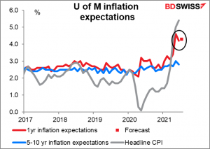 U of M inflation expectations