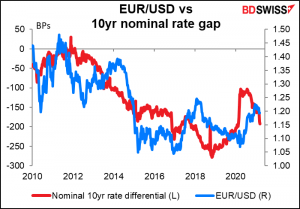 EUR/USD vs 10yr nominal rate gap