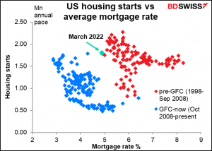 US housing starts vs average mortgage rate