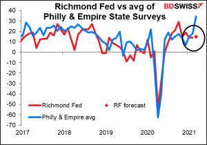 Richmond Fed vs avg of Philly & Emplire State Surveys