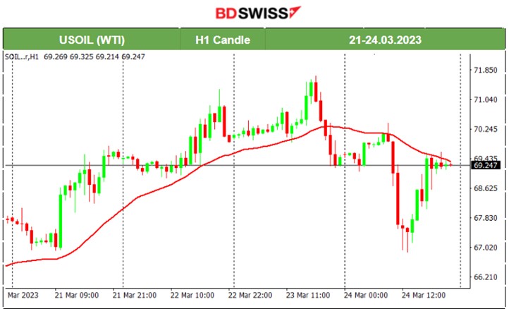 US Regulators Market Expectations, Metals Gains, US Crude Oil High Volatility