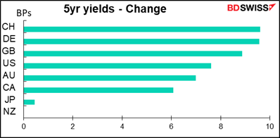 5yr yields - Change