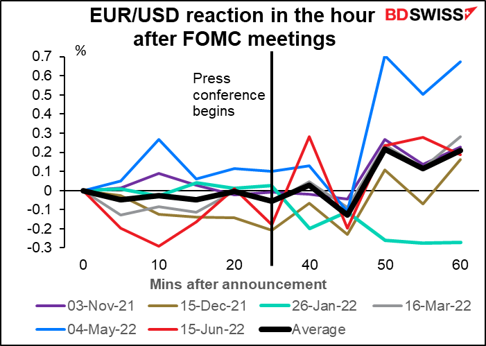EUR/USD reaction in the hour