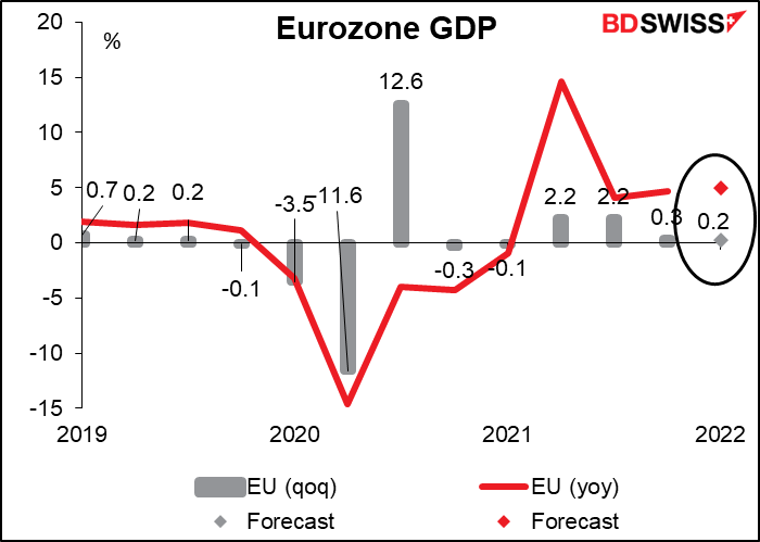 Eurozone GDP