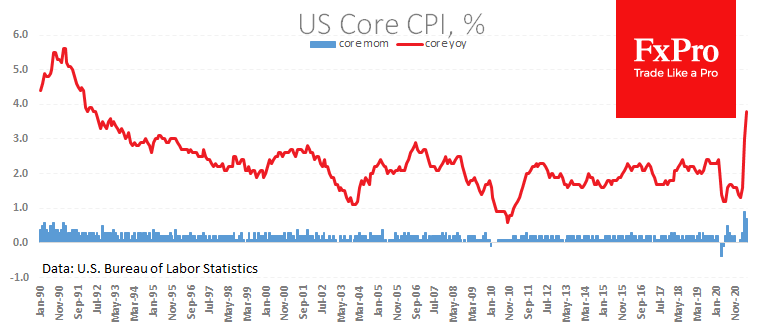 US inflation jumped to 5%, but yet not triggered risk-off
