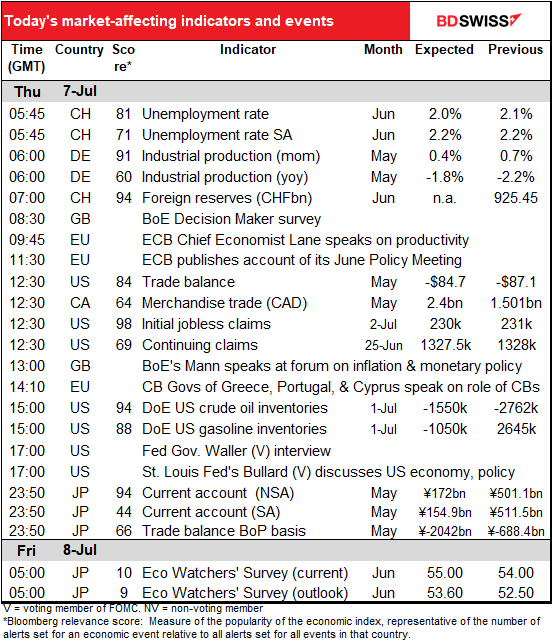 Today’s market