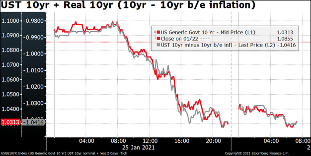 UST 10yr + Real 10yr (10yr - 10yr b/e inflation)