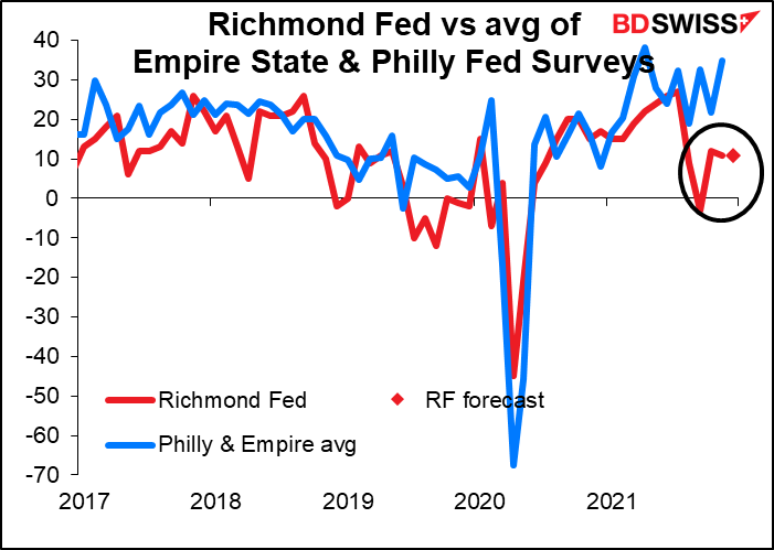Richmond Fed vs avg of Empire State & Philly Fed Surveys