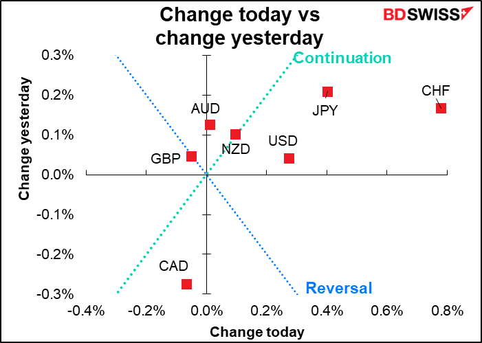 Change today vs change yesterday