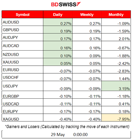 Debt Deal Awaits Approval, Gold Moves Lower, Low Volatility Ahead of NFP