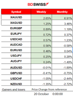 Australia’s Employment Slump, U.S. Jobless Claims Lower, U.S. Stock Market Down, USD Weakened After Powell’s Speech, Bitcoin Higher