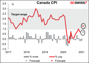 Canada’s consumer price index (CPI)