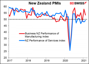 New Zealand PMIs