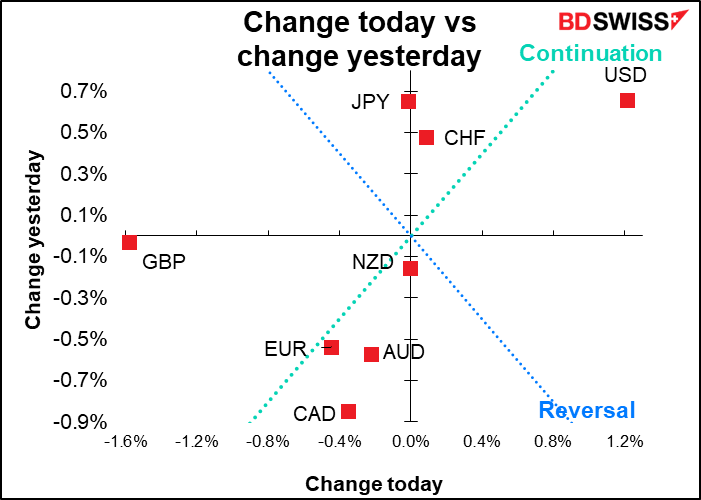Change today vs change yesterday