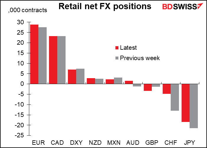 Retail net FX positions