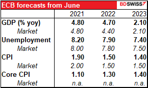 ECB forecasts from June