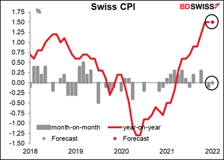 Swiss CPI