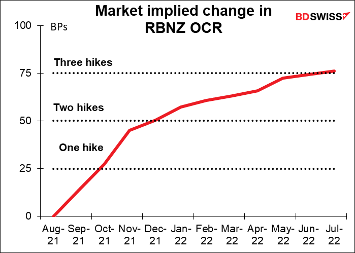 Market implied change in RBNZ OCR