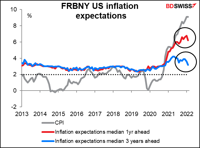 FRBNY US inflation expectations