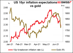 US 10yr inflation expectations  vs gold