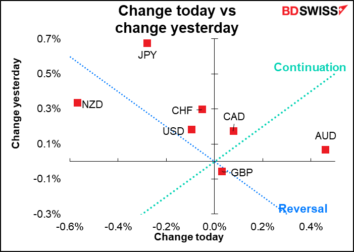 Change today vs change yesterday