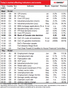 Today’s market-affecting indicators and events