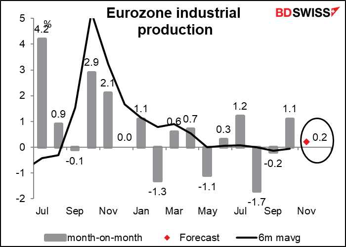 Eurozone industrial production