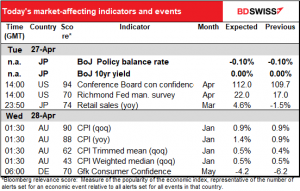 Today's market-affecting indicators and events