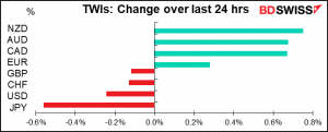 TWIs: Change over last 24 hrs